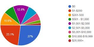 How Much Do Bloggers Make Per Month